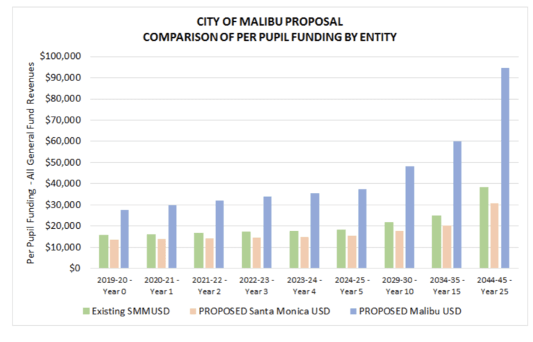 County Holds Hearing on Malibu School’s Separation Petition on Wednesday, 4/2